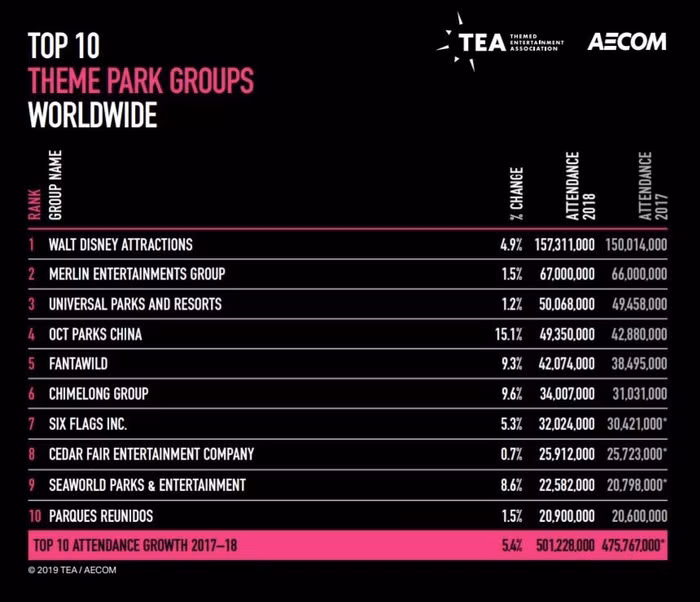 10 chuỗi công viên chủ đề lớn nhất thế giới đã đón hơn nửa tỷ du khách trong năm 2018. Nguồn: TEA Theme Index 2018