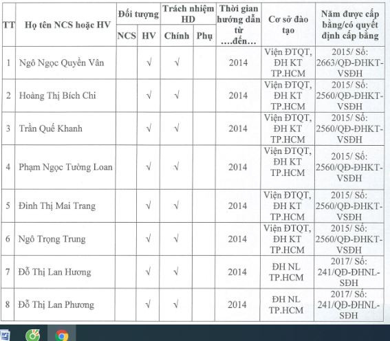 Hình 4: Năm 2014, tiến sĩ Hạnh ghi đã hướng dẫn chính nhiều học viên cao học. Hình 4: Năm 2014, tiến sĩ Hạnh ghi đã hướng dẫn chính nhiều học viên cao học.