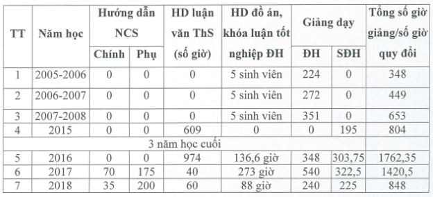 Hình 3: Số giờ hướng dẫn luận văn thạc sĩ của tiến sĩ Lê Nhật Hạnh. Hình 3: Số giờ hướng dẫn luận văn thạc sĩ của tiến sĩ Lê Nhật Hạnh.