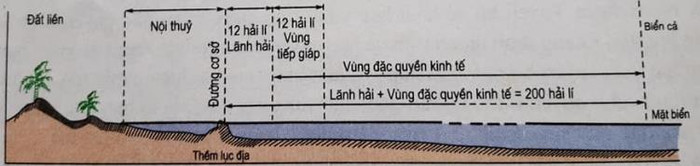 Sơ đồ lát cắt khái quát các vùng biển Việt Nam-Hình 24.6 Sách giáo khoa Địa lý lớp 8, Nhà xuất bản Giáo dục Việt Nam Sơ đồ lát cắt khái quát các vùng biển Việt Nam-Hình 24.6 Sách giáo khoa Địa lý lớp 8, Nhà xuất bản Giáo dục Việt Nam