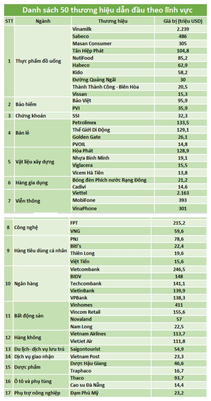 Vietcombank dẫn đầu các ngân hàng trong danh sách 50 thương hiệu dẫn đầu của Forbes Việt Nam (Nguồn: Forbes Việt Nam) Vietcombank dẫn đầu các ngân hàng trong danh sách 50 thương hiệu dẫn đầu của Forbes Việt Nam (Nguồn: Forbes Việt Nam)