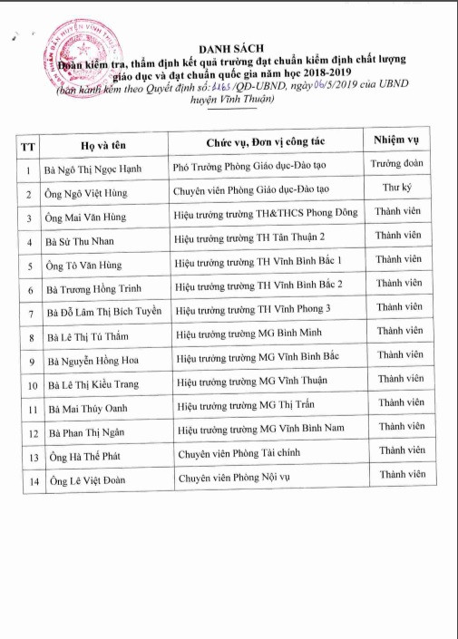 Quyết định số 1163/QĐ-UBND ngày 06/05/2019 của Ủy ban Nhân dân huyện Vĩnh Thuận (Tài liệu tác giả cung cấp) Quyết định số 1163/QĐ-UBND ngày 06/05/2019 của Ủy ban Nhân dân huyện Vĩnh Thuận (Tài liệu tác giả cung cấp)