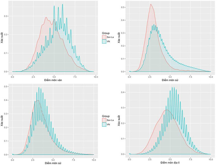Hình 2. Phân bố điểm thi môn Ngữ văn, Anh văn, Lịch sử và Địa lí cho cả nước (màu xanh) và Sơn La (màu hồng). Ảnh: Nguyễn Văn Tuấn Hình 2. Phân bố điểm thi môn Ngữ văn, Anh văn, Lịch sử và Địa lí cho cả nước (màu xanh) và Sơn La (màu hồng). Ảnh: Nguyễn Văn Tuấn