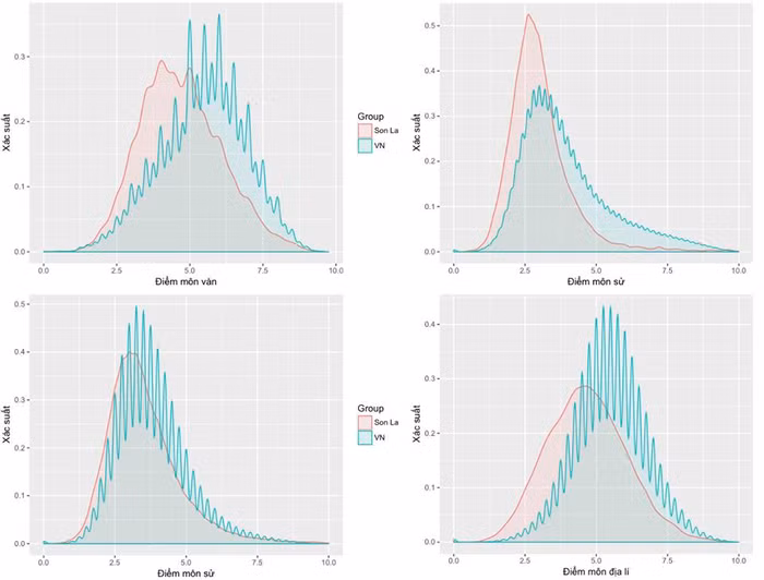 Hình 2. Phân bố điểm thi môn Ngữ văn, Anh văn, Lịch sử và Địa lí cho cả nước (màu xanh) và Sơn La (màu hồng). Ảnh: Nguyễn Văn Tuấn