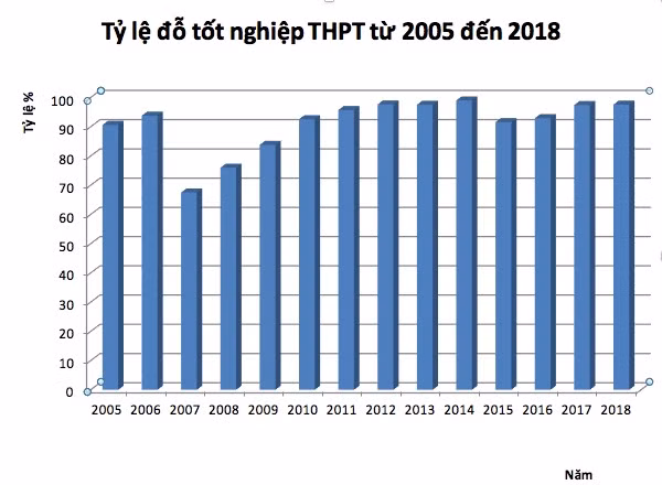 Cuộc đấu “Khen – Chê” giáo dục Việt Nam, tỷ số đang hòa 5-5 ảnh 3