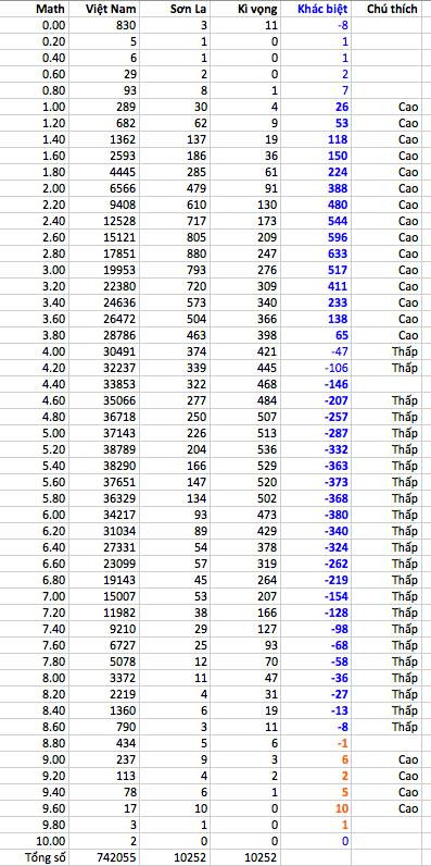 Hình 3. So sánh phân bố điểm thi môn toán cho cả nước và Sơn La. Ảnh: Nguyễn Văn Tuấn Hình 3. So sánh phân bố điểm thi môn toán cho cả nước và Sơn La. Ảnh: Nguyễn Văn Tuấn