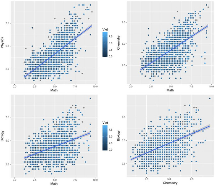 Hình 5: Nhận dạng một số thí sinh "outlier" (điểm quá cao) đáng nghi ngờ cho cả hai cặp môn: toán-lí, toán-hóa, toán-sinh, và hóa-sinh. Nhưng điểm nào tách rời khỏi những điểm đa số là có thể outliers. Ví dụ như biểu đồ 1 có em có điểm Toán chỉ <2.5 nhưng điểm Vật lí khá cao (gần 7), hay những em nằm trên top của gốc phải cũng có thể là outliers. Ảnh: Nguyễn Văn Tuấn Hình 5: Nhận dạng một số thí sinh "outlier" (điểm quá cao) đáng nghi ngờ cho cả hai cặp môn: toán-lí, toán-hóa, toán-sinh, và hóa-sinh. Nhưng điểm nào tách rời khỏi những điểm đa số là có thể outliers. Ví dụ như biểu đồ 1 có em có điểm Toán chỉ <2.5 nhưng điểm Vật lí khá cao (gần 7), hay những em nằm trên top của gốc phải cũng có thể là outliers. Ảnh: Nguyễn Văn Tuấn