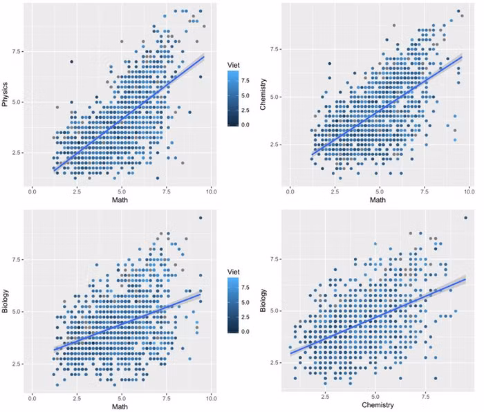 Hình 5: Nhận dạng một số thí sinh "outlier" (điểm quá cao) đáng nghi ngờ cho cả hai cặp môn: toán-lí, toán-hóa, toán-sinh, và hóa-sinh. Nhưng điểm nào tách rời khỏi những điểm đa số là có thể outliers. Ví dụ như biểu đồ 1 có em có điểm Toán chỉ <2.5 nhưng điểm Vật lí khá cao (gần 7), hay những em nằm trên top của gốc phải cũng có thể là outliers. Ảnh: Nguyễn Văn Tuấn