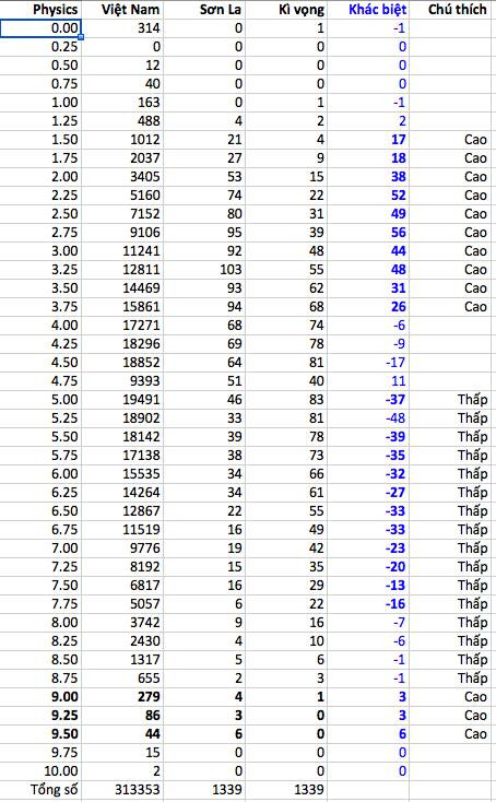 Hình 4: So sánh phân bố điểm thi môn lí cho cả nước và Sơn La. Ảnh: Nguyễn Văn Tuấn Hình 4: So sánh phân bố điểm thi môn lí cho cả nước và Sơn La. Ảnh: Nguyễn Văn Tuấn