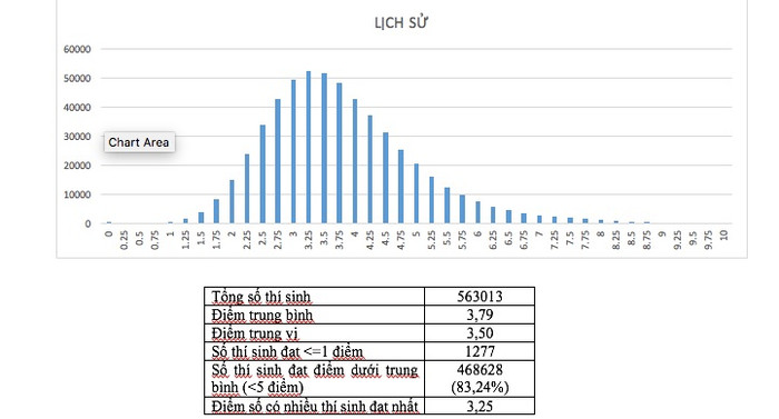 Phổ điểm môn Lịch sử trong kỳ thi Trung học phổ thông quốc gia năm 2018. Ảnh: Giaoduc.net.vn Phổ điểm môn Lịch sử trong kỳ thi Trung học phổ thông quốc gia năm 2018. Ảnh: Giaoduc.net.vn