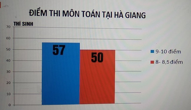 Kết quả thi môn Toán, ở Hà Giang, số thí sinh có mức điểm 8 - 8,75 là 50 em. Số thí sinh có điểm từ 9 trở lên là 57 em. (Ảnh: Vtv.vn). Kết quả thi môn Toán, ở Hà Giang, số thí sinh có mức điểm 8 - 8,75 là 50 em. Số thí sinh có điểm từ 9 trở lên là 57 em. (Ảnh: Vtv.vn).