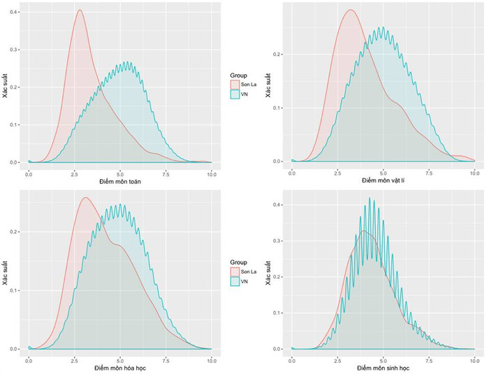 Hình 1. Phân bố điểm thi môn Toán, Lí, Hóa, và Sinh cho cả nước (màu xanh) và Sơn La (màu hồng). Ảnh: Nguyễn Văn Tuấn Hình 1. Phân bố điểm thi môn Toán, Lí, Hóa, và Sinh cho cả nước (màu xanh) và Sơn La (màu hồng). Ảnh: Nguyễn Văn Tuấn