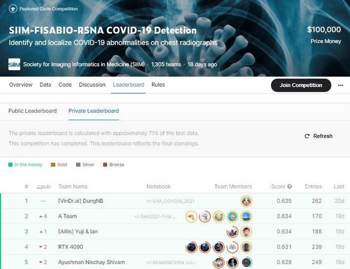 Mô hình VinDr.ai đứng đầu bảng xếp hạng SIIM-FISABIO-RSNA Covid-19 Detection Mô hình VinDr.ai đứng đầu bảng xếp hạng SIIM-FISABIO-RSNA Covid-19 Detection