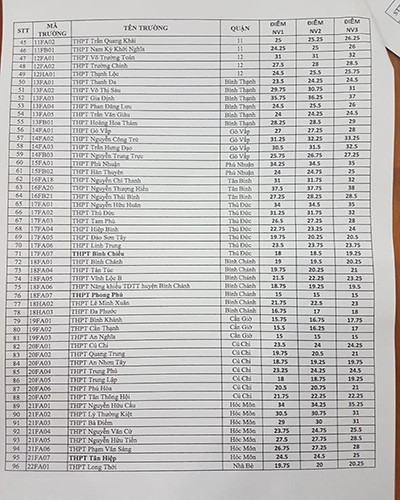 Bảng điểm chuẩn tuyển sinh vào lớp 10 của Thành phố Hồ Chí Minh - 2 (ảnh: P.L) Bảng điểm chuẩn tuyển sinh vào lớp 10 của Thành phố Hồ Chí Minh - 2 (ảnh: P.L)