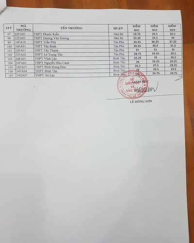 Bảng điểm chuẩn tuyển sinh vào lớp 10 của Thành phố Hồ Chí Minh - 3 (ảnh: P.L) Bảng điểm chuẩn tuyển sinh vào lớp 10 của Thành phố Hồ Chí Minh - 3 (ảnh: P.L)