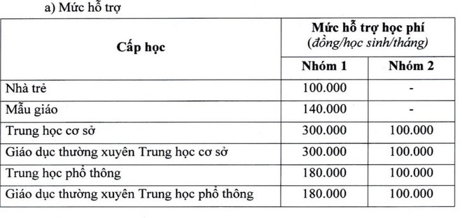 Mức hỗ trợ học phí các bậc học của học sinh trên địa bàn Thành phố Hồ Chí Minh (ảnh chụp màn hình) Mức hỗ trợ học phí các bậc học của học sinh trên địa bàn Thành phố Hồ Chí Minh (ảnh chụp màn hình)