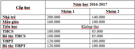 Mức thu học phí công lập các bậc học tại Thành phố Hồ Chí Minh đã thực hiện nhiều năm nay (ảnh: P.L) Mức thu học phí công lập các bậc học tại Thành phố Hồ Chí Minh đã thực hiện nhiều năm nay (ảnh: P.L)