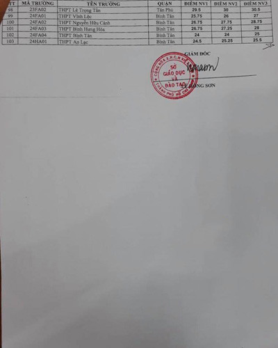 Bảng điểm chuẩn (3) tuyển sinh vào lớp 10 của các trường công lập ở Thành phố Hồ Chí Minh (ảnh: P.L)