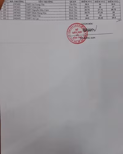 Bảng điểm chuẩn (3) tuyển sinh vào lớp 10 của các trường công lập ở Thành phố Hồ Chí Minh (ảnh: P.L)