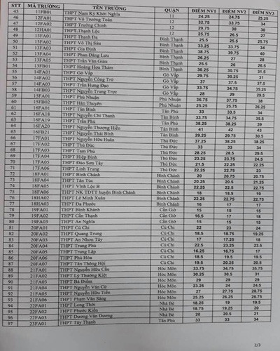 Bảng điểm chuẩn (2) tuyển sinh vào lớp 10 của các trường công lập ở Thành phố Hồ Chí Minh (ảnh: P.L)