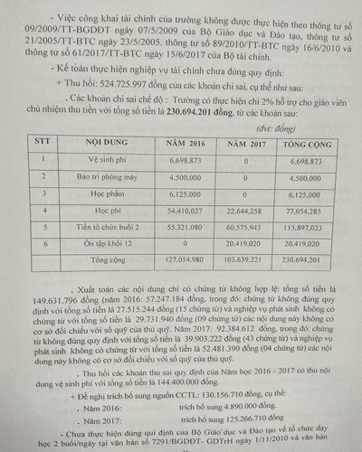 Trích kết luận thanh tra tại Trường trung học phổ thông Trần Quang Khải, quận 11 (ảnh: P.L) Trích kết luận thanh tra tại Trường trung học phổ thông Trần Quang Khải, quận 11 (ảnh: P.L)