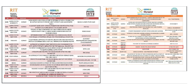 Theo em M.C, cũng cùng đề án của em nhưng tên tác giả đã bị thay đổi (ảnh: NVCC) Theo em M.C, cũng cùng đề án của em nhưng tên tác giả đã bị thay đổi (ảnh: NVCC)