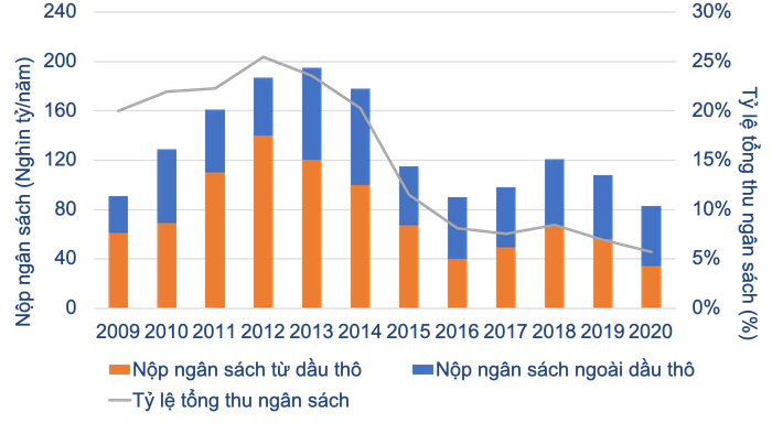 PVN đóng góp lớn cho ngân sách Nhà nước trong giai đoạn 2009 - 2020 PVN đóng góp lớn cho ngân sách Nhà nước trong giai đoạn 2009 - 2020