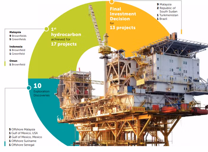 Với cơ chế quản lý nhà nước đồng bộ và hiệu quả, Petronas vượt qua “cú sốc” giá dầu và đạt kết quả khả quan trong lĩnh vực thượng nguồn vào năm 2020. Nguồn: Petronas Với cơ chế quản lý nhà nước đồng bộ và hiệu quả, Petronas vượt qua “cú sốc” giá dầu và đạt kết quả khả quan trong lĩnh vực thượng nguồn vào năm 2020. Nguồn: Petronas