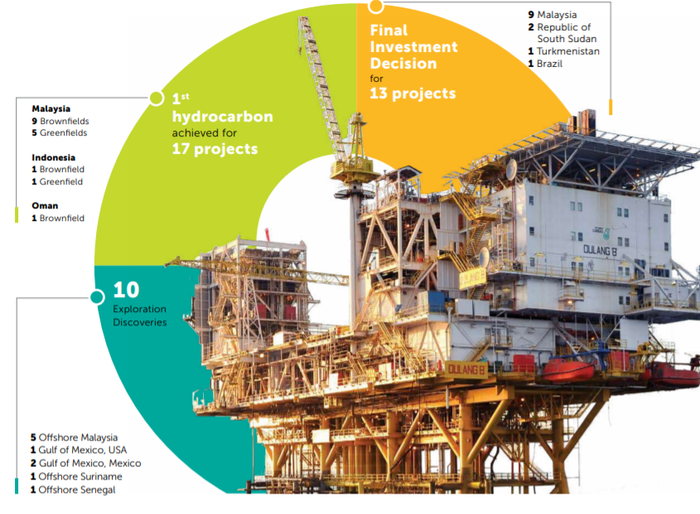 Với cơ chế quản lý nhà nước đồng bộ và hiệu quả, Petronas vượt qua “cú sốc” giá dầu và đạt kết quả khả quan trong lĩnh vực thượng nguồn vào năm 2020. Nguồn: Petronas Với cơ chế quản lý nhà nước đồng bộ và hiệu quả, Petronas vượt qua “cú sốc” giá dầu và đạt kết quả khả quan trong lĩnh vực thượng nguồn vào năm 2020. Nguồn: Petronas