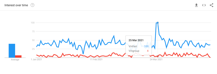Dữ liệu Google Trends về lượng quan tâm tới Vingroup và VinFast