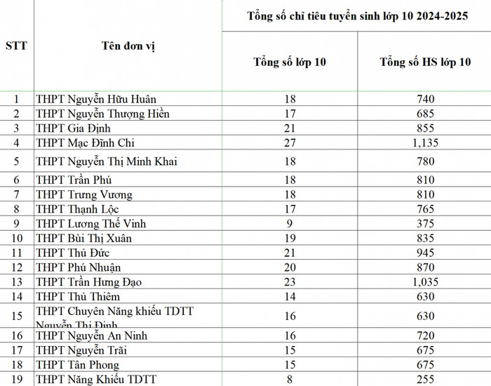 Bảng chỉ tiêu mới của một số trường trung học phổ thông công lập (ảnh chụp màn hình) chitieuLop.png