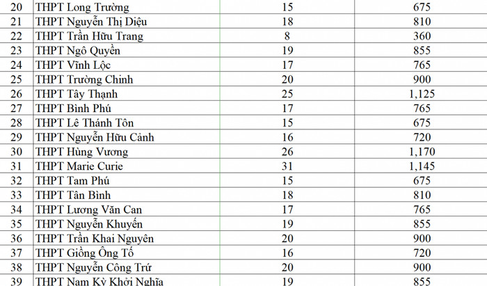 Bảng chỉ tiêu mới của một số trường trung học phổ thông công lập (ảnh chụp màn hình) chitieulop10b.png