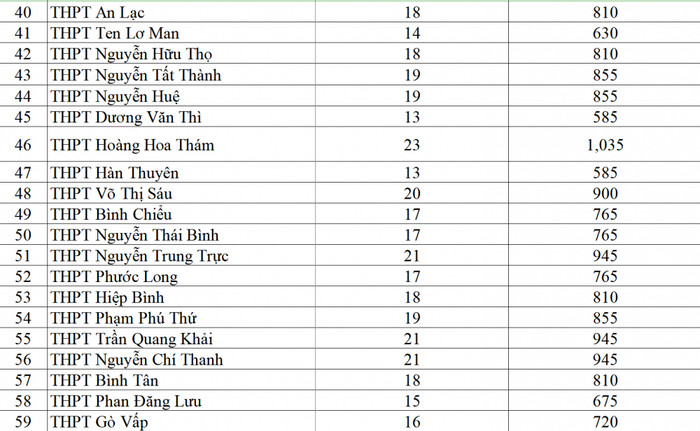 Bảng chỉ tiêu mới của một số trường trung học phổ thông công lập (ảnh chụp màn hình) chitieulop10c.png