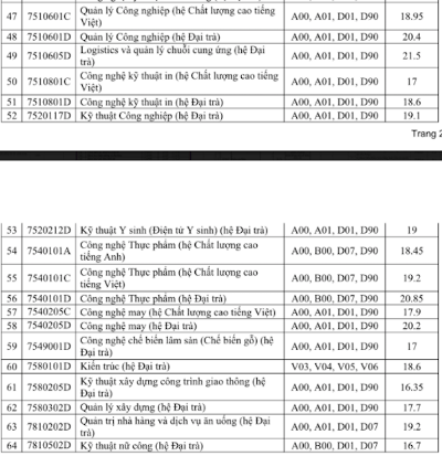 Bảng điểm chuẩn của Trường Đại học Sư phạm Kỹ thuật Thành phố Hồ Chí Minh (3) Bảng điểm chuẩn của Trường Đại học Sư phạm Kỹ thuật Thành phố Hồ Chí Minh (3)