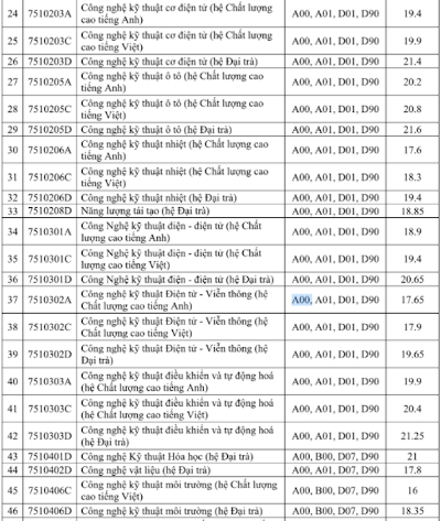 Bảng điểm chuẩn của Trường Đại học Sư phạm Kỹ thuật Thành phố Hồ Chí Minh (2) Bảng điểm chuẩn của Trường Đại học Sư phạm Kỹ thuật Thành phố Hồ Chí Minh (2)