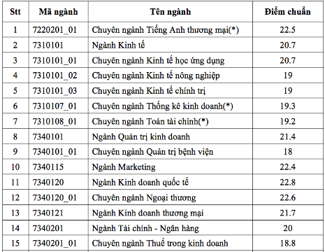 Bảng điểm chuẩn của Trường Đại học Kinh tế Thành phố Hồ Chí Minh. Bảng điểm chuẩn của Trường Đại học Kinh tế Thành phố Hồ Chí Minh.