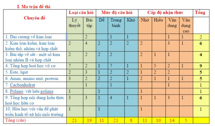 Ảnh minh hoạ về một ma trận đề. Ảnh: http://hocsinhmientay.net Ảnh minh hoạ về một ma trận đề. Ảnh: http://hocsinhmientay.net