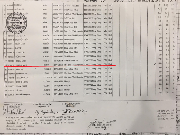 Ông Dương Văn Chúc có tên trong danh sách tốt nghiệp trung học phổ thông ngày 16/6/2004. Ảnh: NVCC. Ông Dương Văn Chúc có tên trong danh sách tốt nghiệp trung học phổ thông ngày 16/6/2004. Ảnh: NVCC.