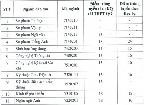 Bảng điểm chuẩn các ngành đào tạo của Trường Đại học Phạm Văn Đồng, Quảng Ngãi (ảnh: P.L)