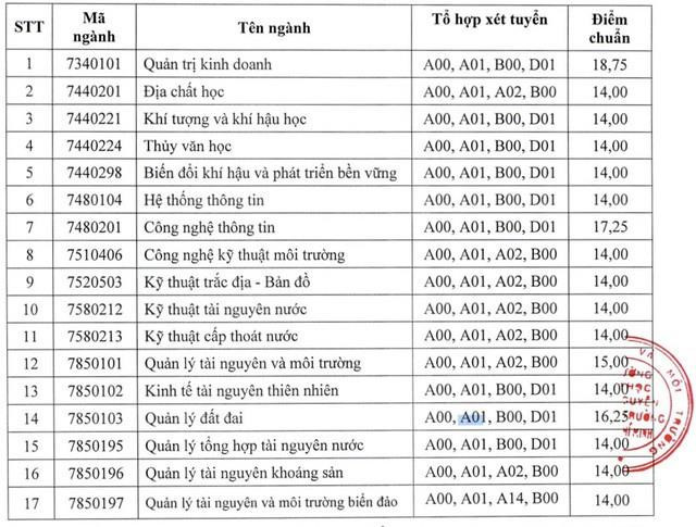 Bảng điểm chuẩn trúng tuyển của Trường Đại học Tài nguyên và Môi trường Thành phố Hồ Chí Minh (ảnh: P.L)