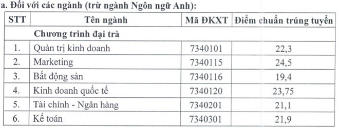 Bảng điểm chuẩn trúng tuyển của Trường Đại học Tài Chính - Marketing - b (ảnh: P.L)