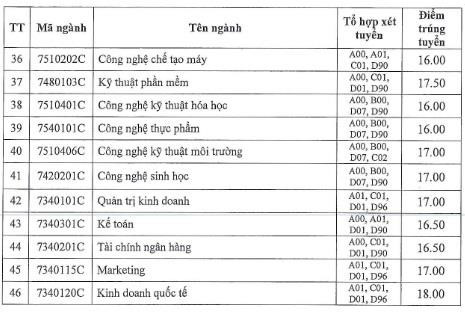 Bảng điểm chuẩn trúng tuyển của Trường Đại học Công nghiệp Thành phố Hồ Chí Minh - c (ảnh: P.L)