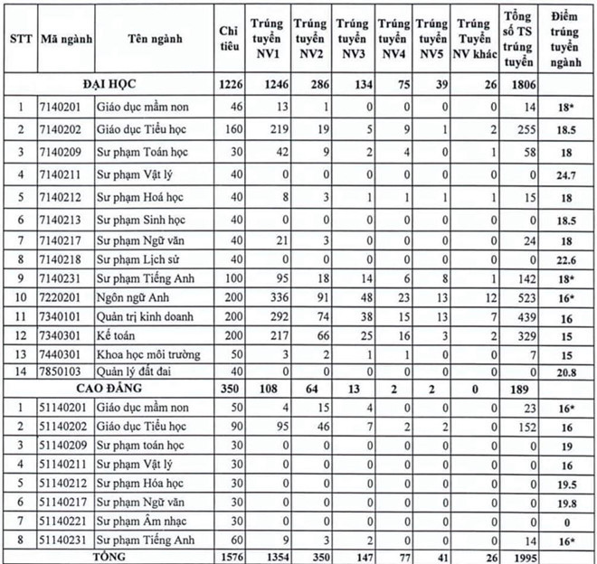 Bảng điểm chuẩn các ngành đào tạo hệ đại học, cao đẳng của Đại học Đồng Nai (ảnh: P.L)