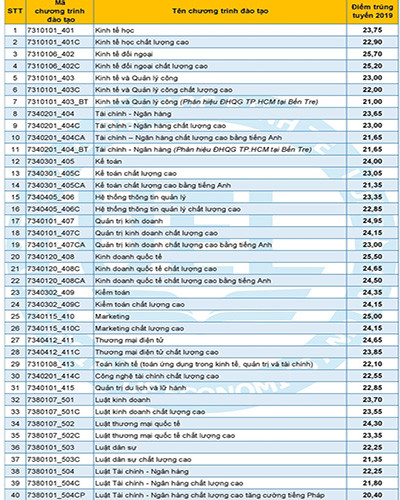 Bảng điểm chuẩn trúng tuyển của Trường Đại học Kinh tế - Luật (ảnh: P.L)