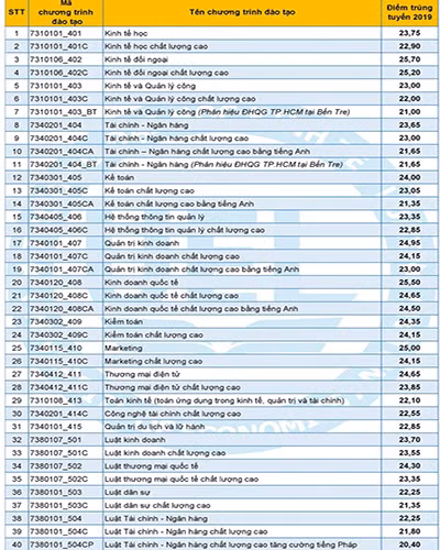 Bảng điểm chuẩn trúng tuyển của Trường Đại học Kinh tế - Luật (ảnh: P.L)