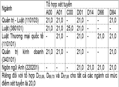Mức điểm xét tuyển của các tổ hợp trong kỳ thi trung học phổ thông quốc gia (ảnh: CTV) Mức điểm xét tuyển của các tổ hợp trong kỳ thi trung học phổ thông quốc gia (ảnh: CTV)