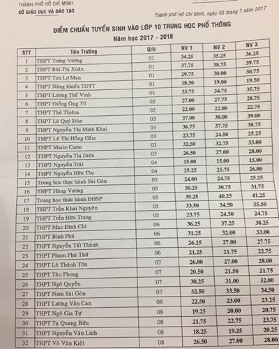 Bảng điểm chuẩn tuyển sinh vào lớp 10 của Thành phố Hồ Chí Minh.