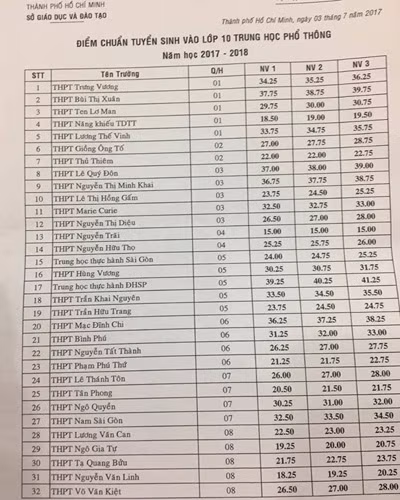 Bảng điểm chuẩn tuyển sinh vào lớp 10 của Thành phố Hồ Chí Minh.
