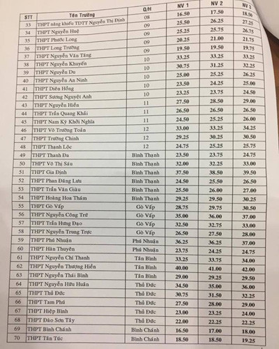 Bảng điểm chuẩn tuyển sinh lớp 10 các trường trên địa bàn Thành phố Hồ Chí Minh (b)