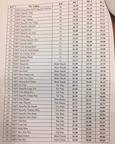 Bảng điểm chuẩn tuyển sinh lớp 10 các trường trên địa bàn Thành phố Hồ Chí Minh (b)